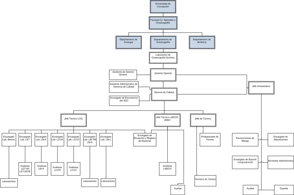 Organigrama LOQ